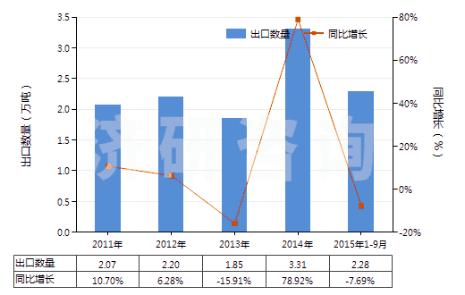 2011-2015年9月中國卵磷脂及其他磷氨基類脂(HS29232000)出口量及增速統(tǒng)計(jì)